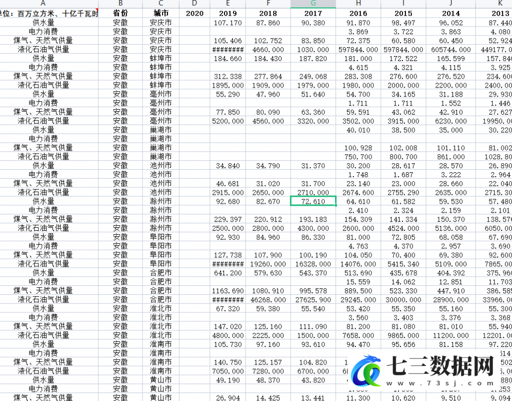 2000-2020年全国地级市供水量、电力消费、煤气、天然气供量、液化石油气供量统计数据-七三数据网