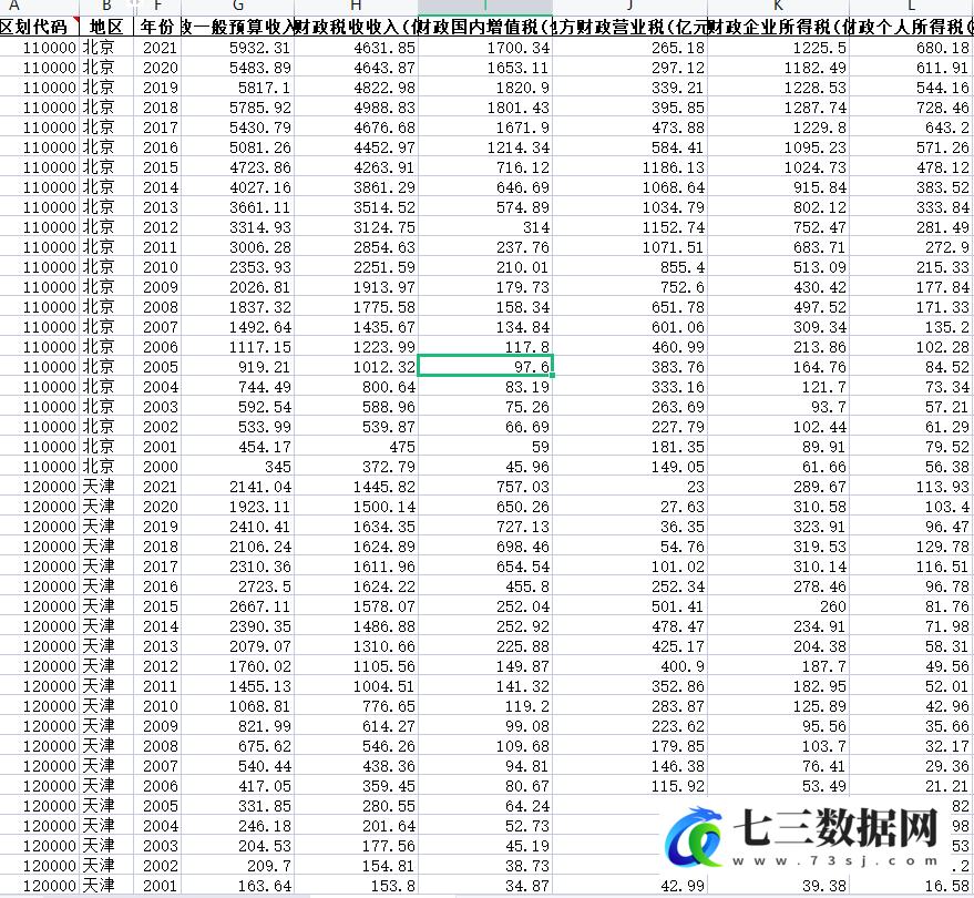 2000-2021年全国各省地区财政收入支出统计数据-七三数据网