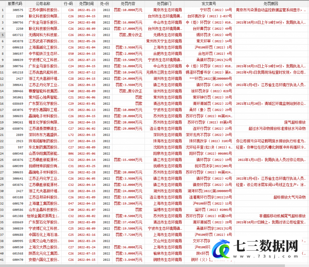 2009-2022年上市公司环保处罚内容明细数据-七三数据网