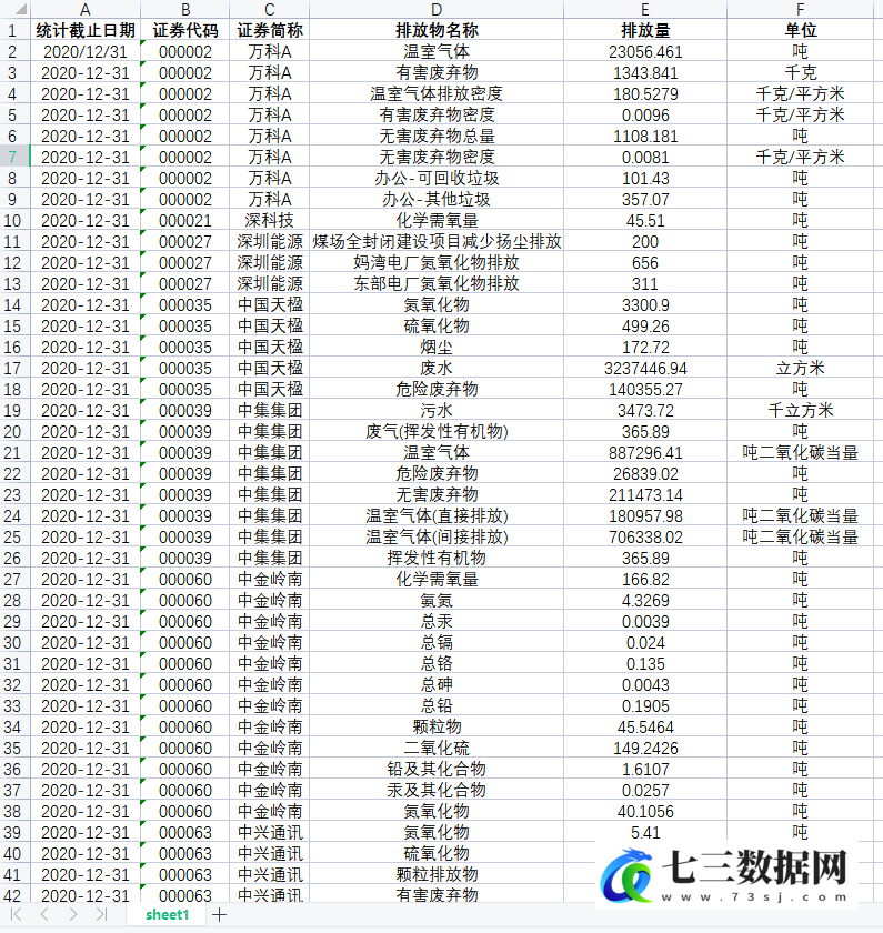 2009-2020年上市公司环境污染物温室气体、废气、废弃物、粉尘排放明细数据-七三数据网