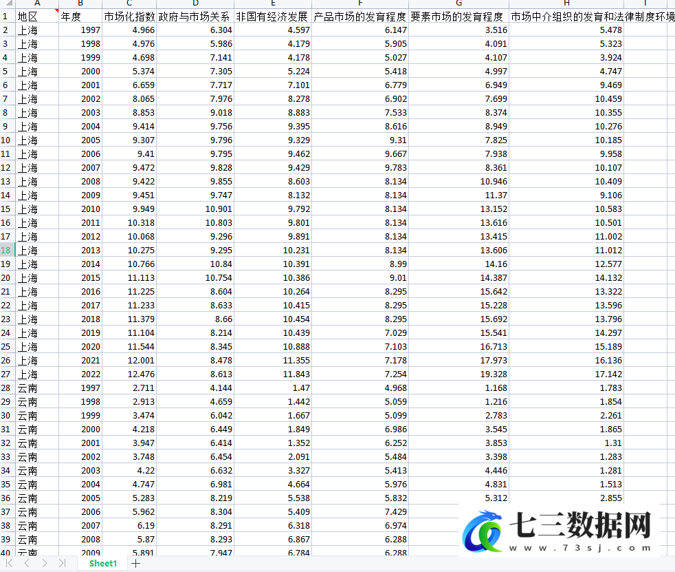 1997-2022年各地区市场化指数及分项指数+1998-2020年各地级市市场化指数和计算方法数据-七三数据网