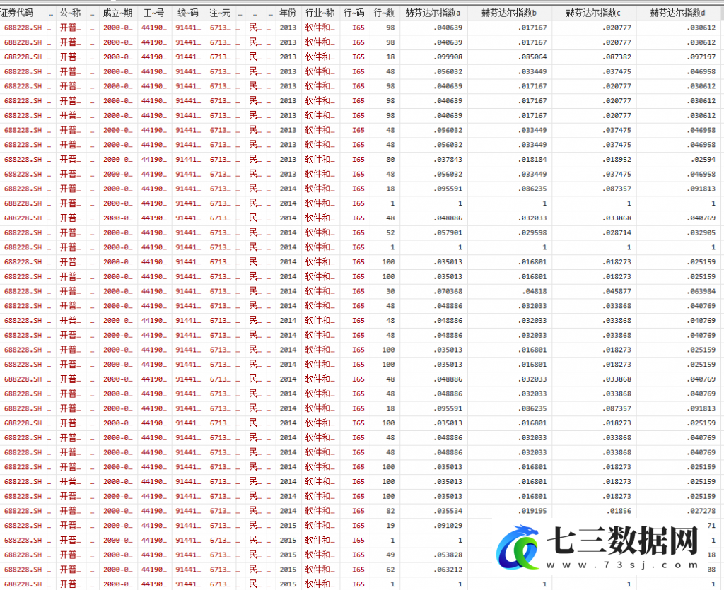 1990-2021年上市公司赫芬达尔指数HHI、行业集中度CRN指数(CR4-CR20)、勒纳指数数据-七三数据网