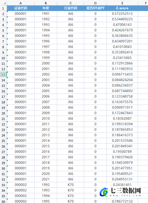 1991-2021年上市公司企业债务债券违约风险Z-score值计算代码+计算结果数据-七三数据网