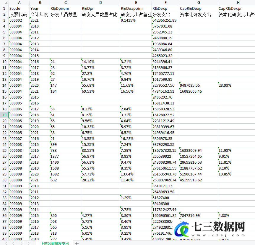 2010-2021年上市公司研发R&D支出、研发费用明细统计数据-七三数据网