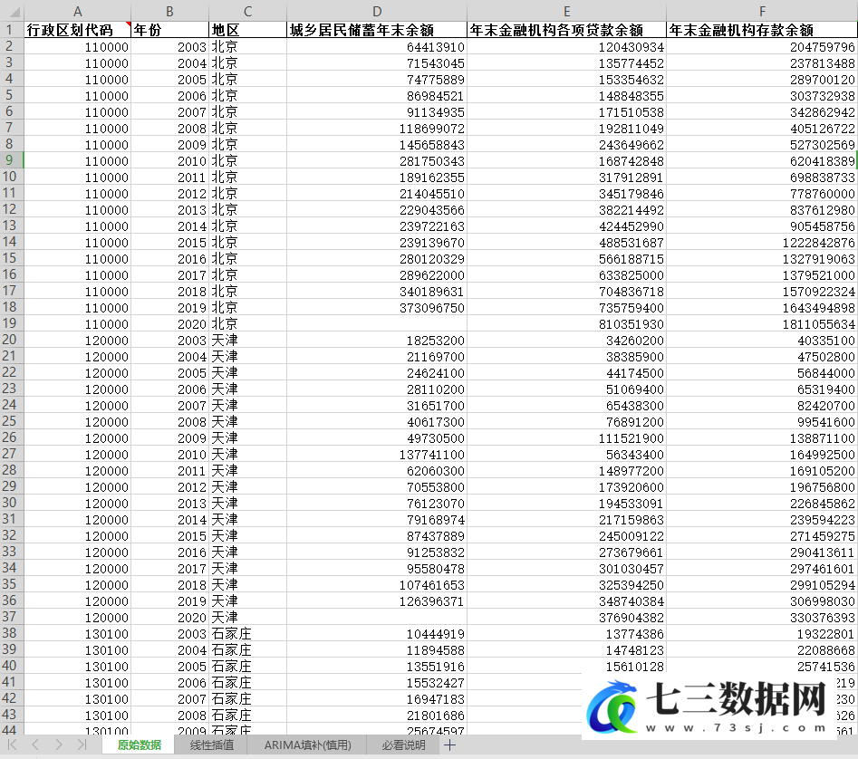 2003-2020年全国各地区金融统计城乡居民储蓄年末余额，金融机构贷款余额、存款余额数据-七三数据网