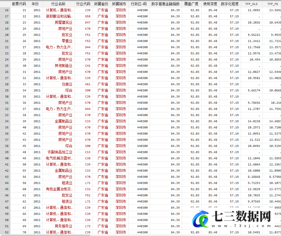 2011-2020年数字普惠金融指数对上市公司企业全要素生产率的影响数据-七三数据网