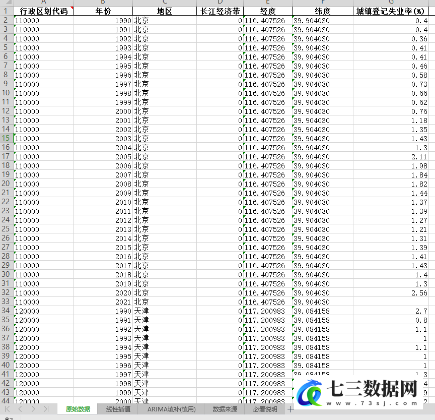 2000-2021年全国各地区城镇登记失业率数据-七三数据网