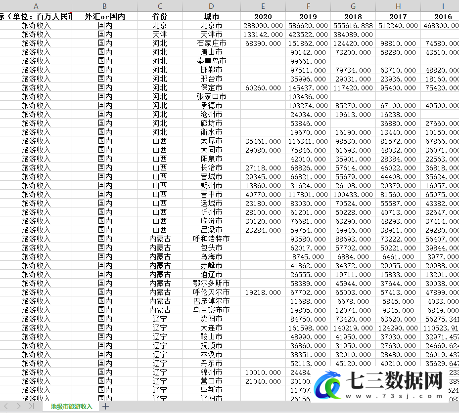 1995-2020年全国各地级市旅游收入统计数据-七三数据网