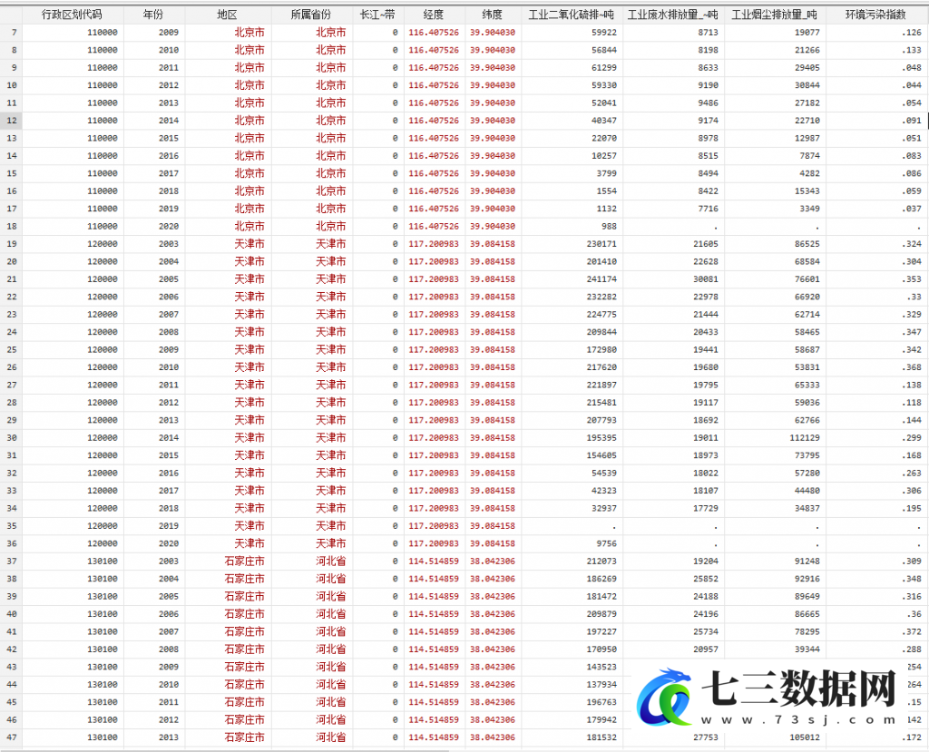 2003-2020年全国地级市环境污染指数，工业二氧化硫、废水、烟尘三废排量统计数据-七三数据网