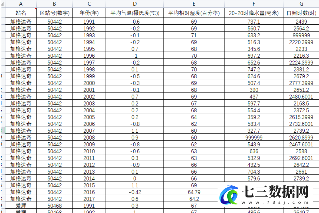 1991-2017年全国地级市城市气候(平均气温、相对湿度、降水量、日照）统计数据-七三数据网