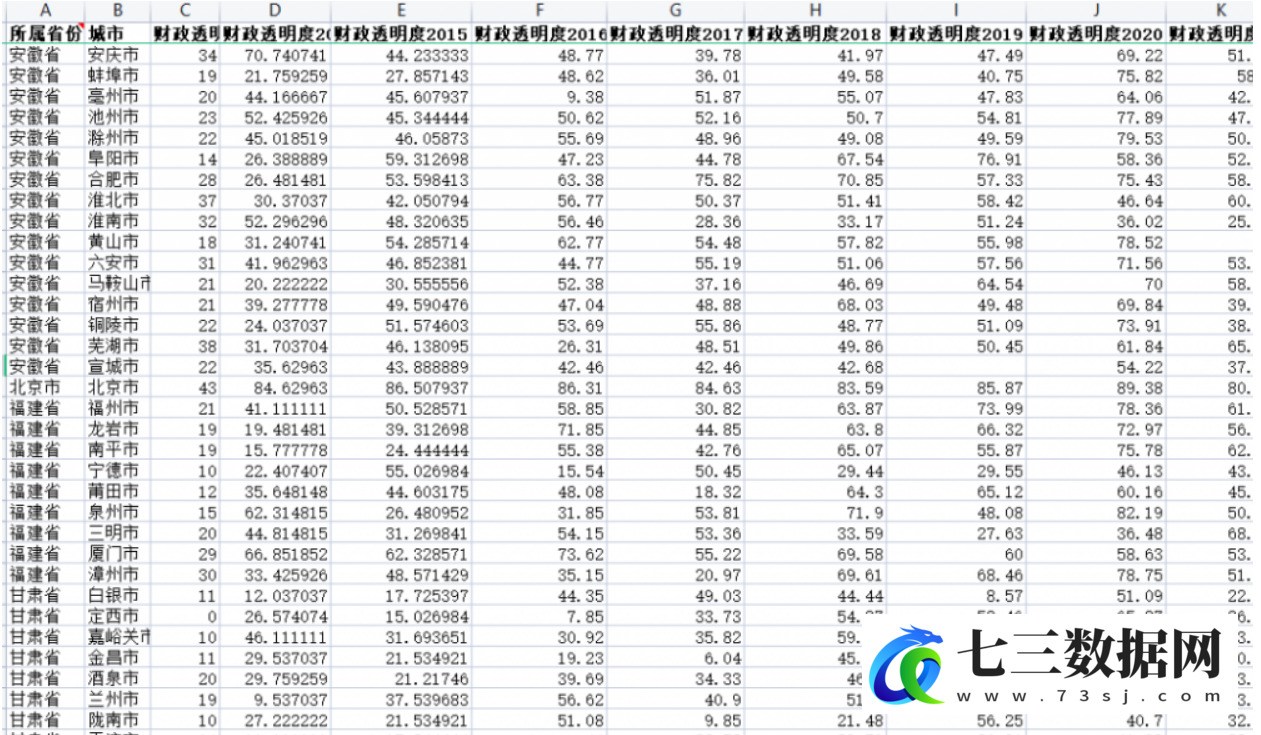 2013-2021年全国各地级市财政透明度数据-七三数据网