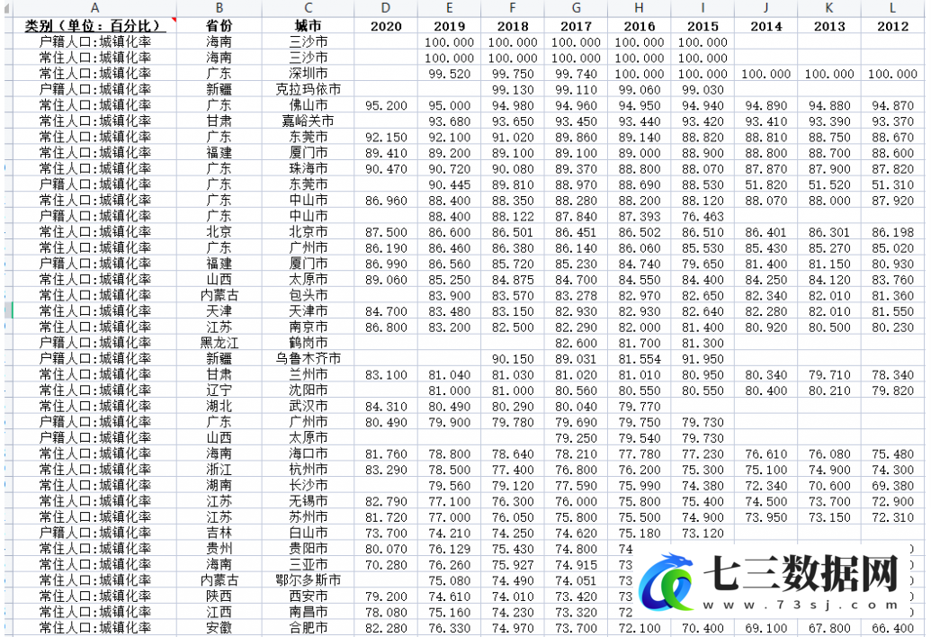 2000-2020年全国地级市城镇化率数据-七三数据网