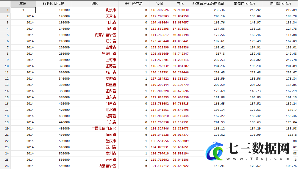 2014-2019年全国各地区数字普惠金融能促进创业证据数据-七三数据网