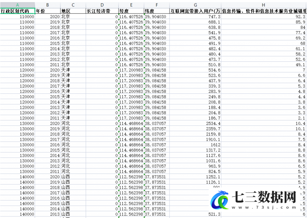 2011-2020年数字经济与区域创新绩效的影响数据-七三数据网