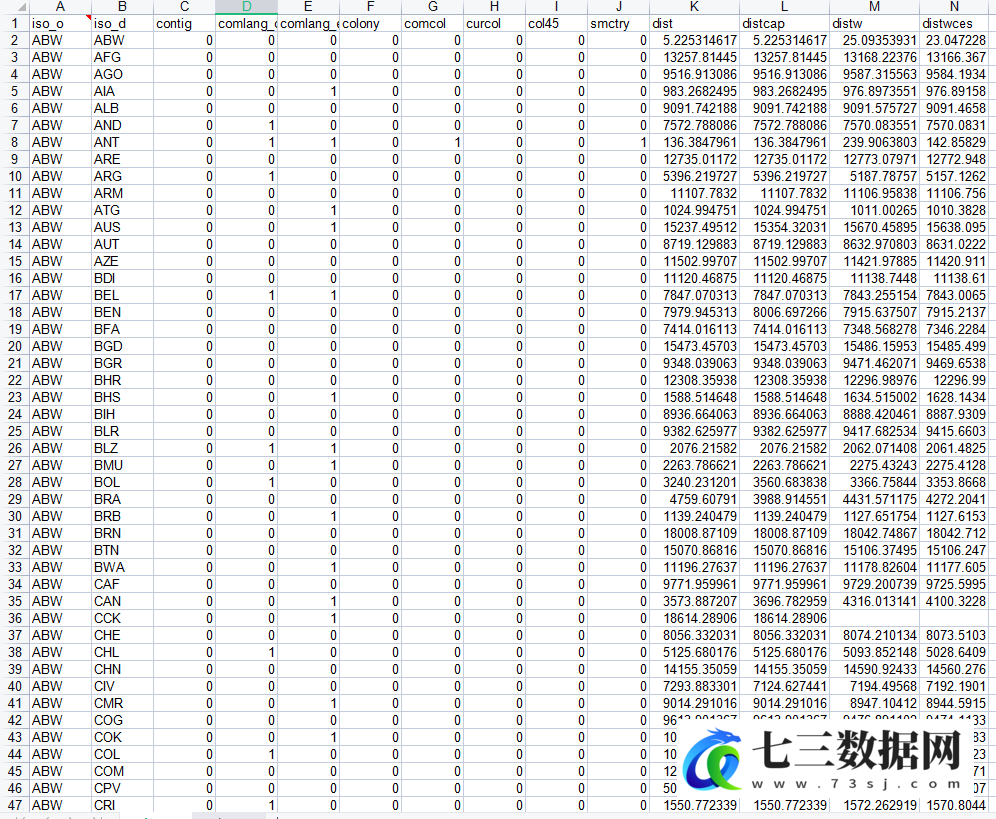 1996-2020年世界各国地理距离、文化距离、制度距离、人均GDP数据-七三数据网