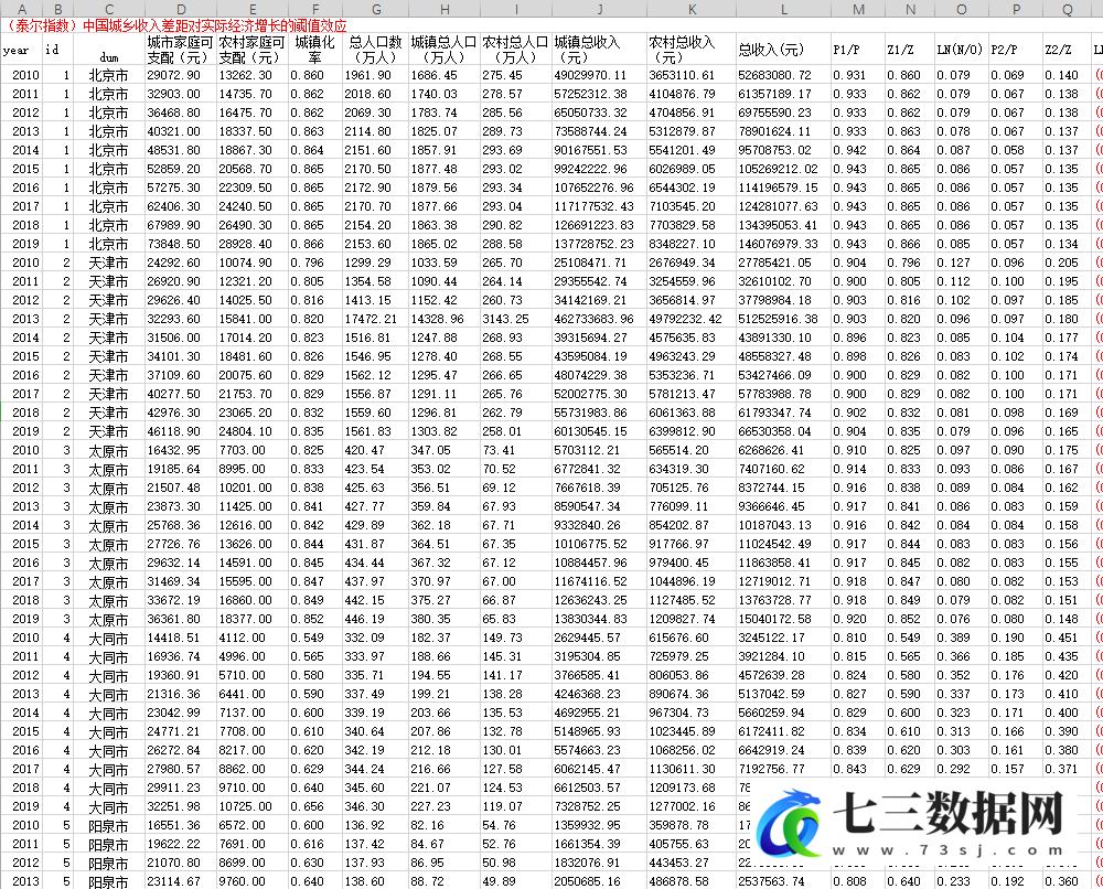 2000-2019年全国各地级市人均可支配收入以及泰尔指数数据-七三数据网