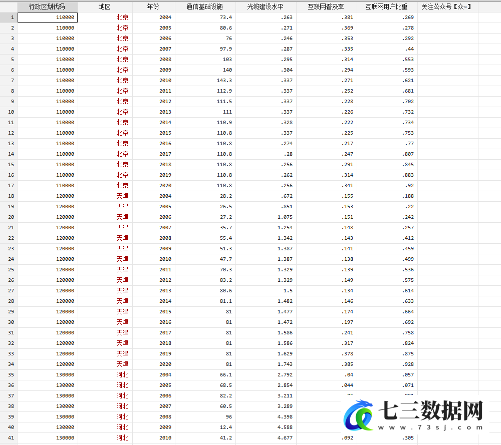 2004-2020年数字经济基础设施运用与开发指标数据-七三数据网