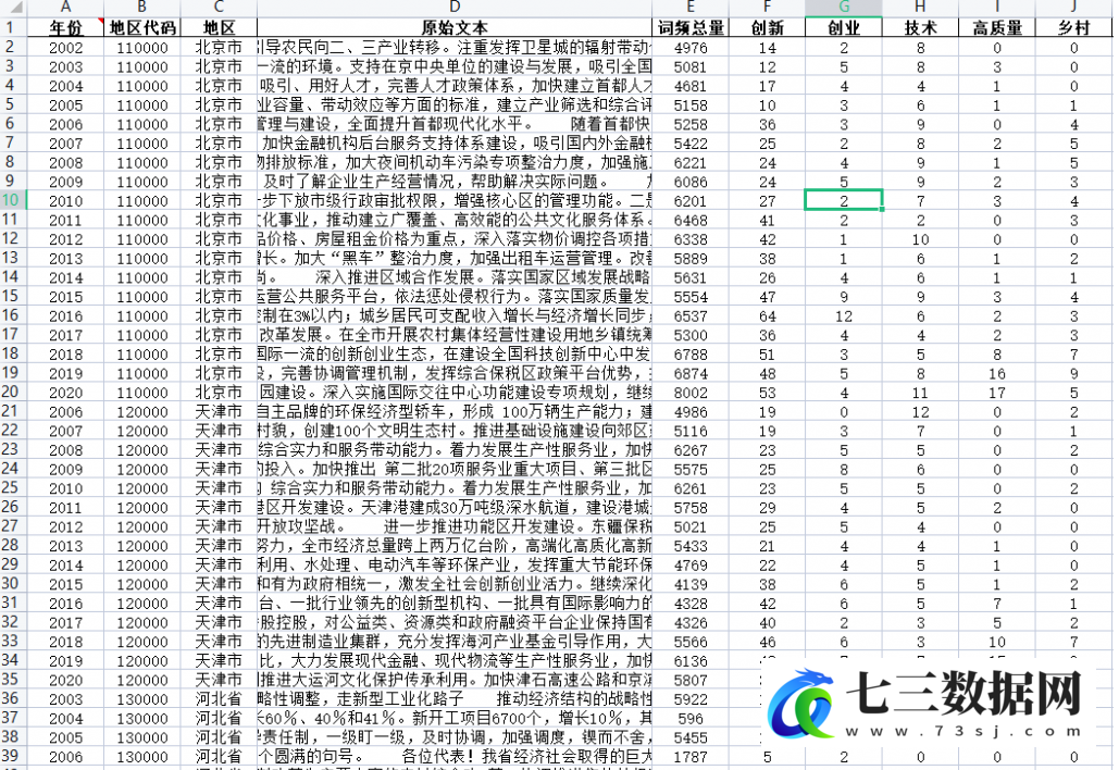 2002-2020年各省政府工作报告创新、环保、绿色、低碳等词频统计数据-七三数据网