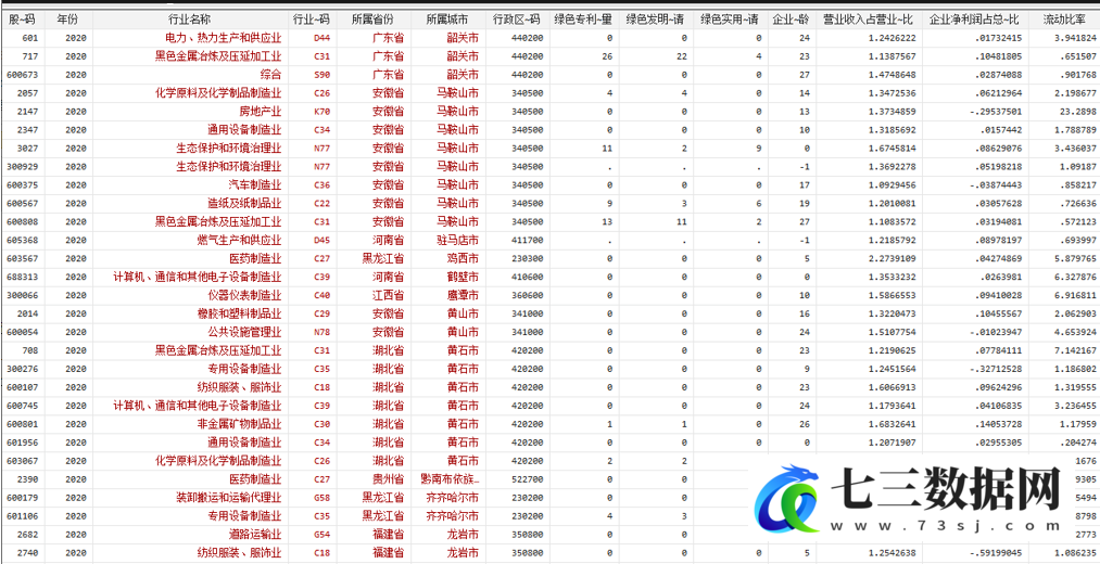 1985-2020年上市公司重污染行业绿色专利申请数据及衡量企业环境创新水平数据-七三数据网