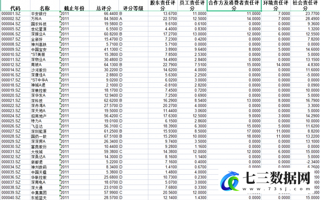 2010-2020年上市公司企业社会责任评分环境责任评分数据-七三数据网
