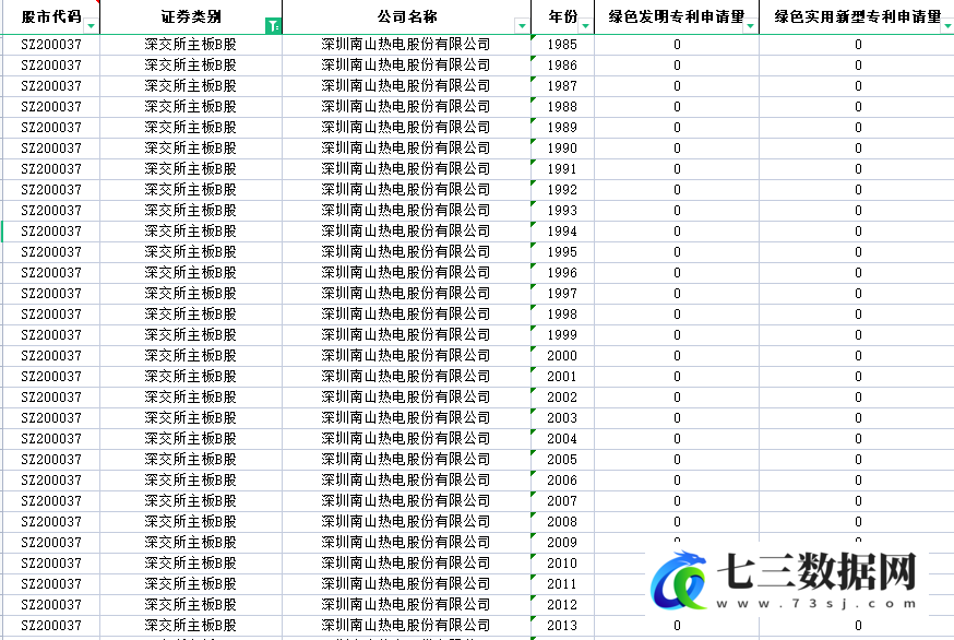 1985-2019年上市公司绿色专利申请量统计数据-七三数据网
