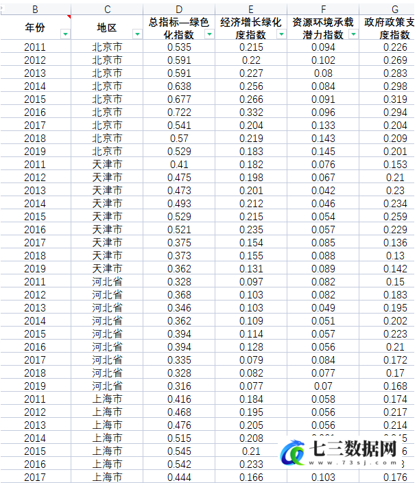 2011-2019年全国各地区绿色发展指数和子指数数据-七三数据网