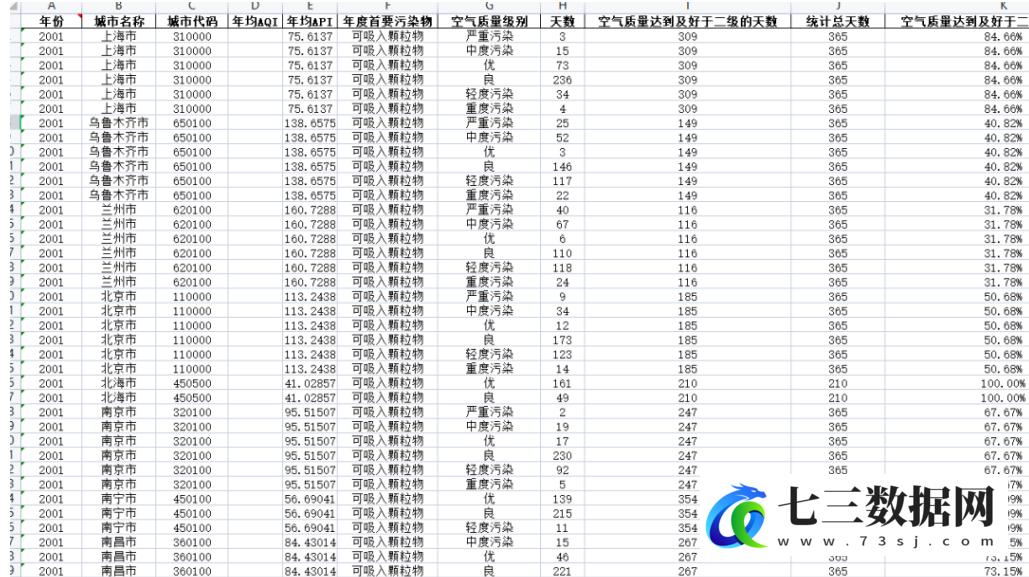 2001-2022年城市空气质量指数日度数据统计数据-七三数据网