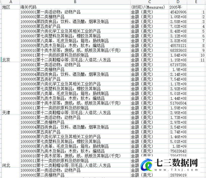 2005-2018年全国各省地级市出口技术复杂度数据-七三数据网