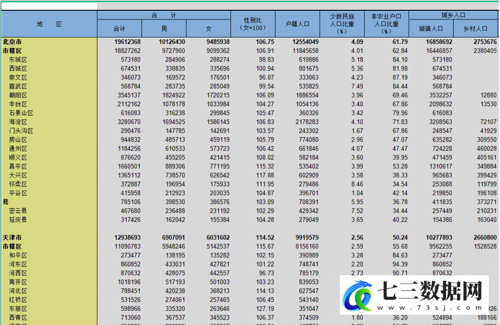 1953-2020年全国一至七次人口普查资料数据-七三数据网
