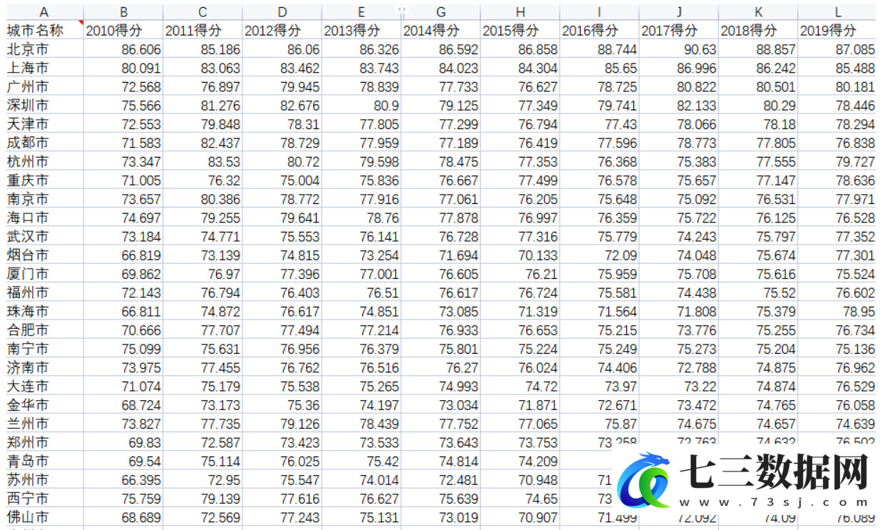 2010-2019年全国各地级市商业信用环境指数CEI数据-七三数据网