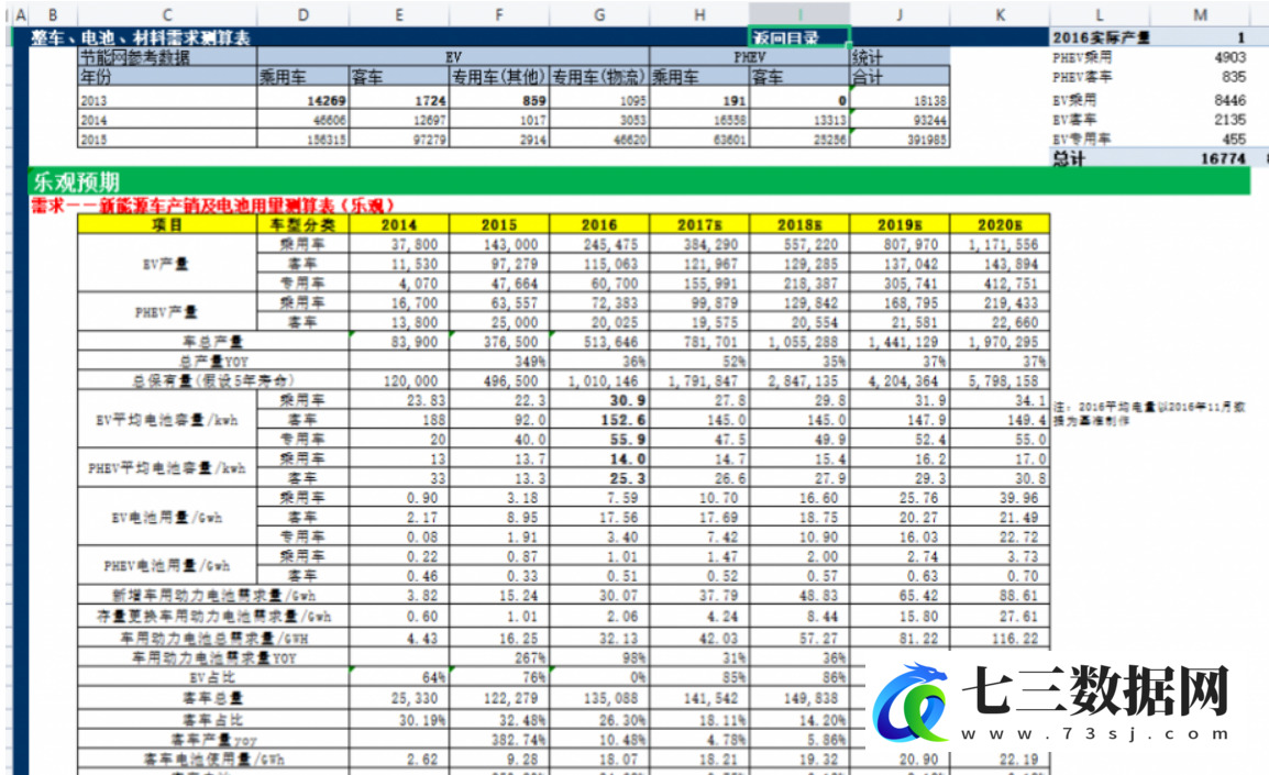 2000-2017年新能源汽车产业数据大汇总数据-七三数据网