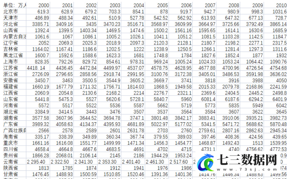 2000-2020年全国各省市就业人数从业人员数据-七三数据网