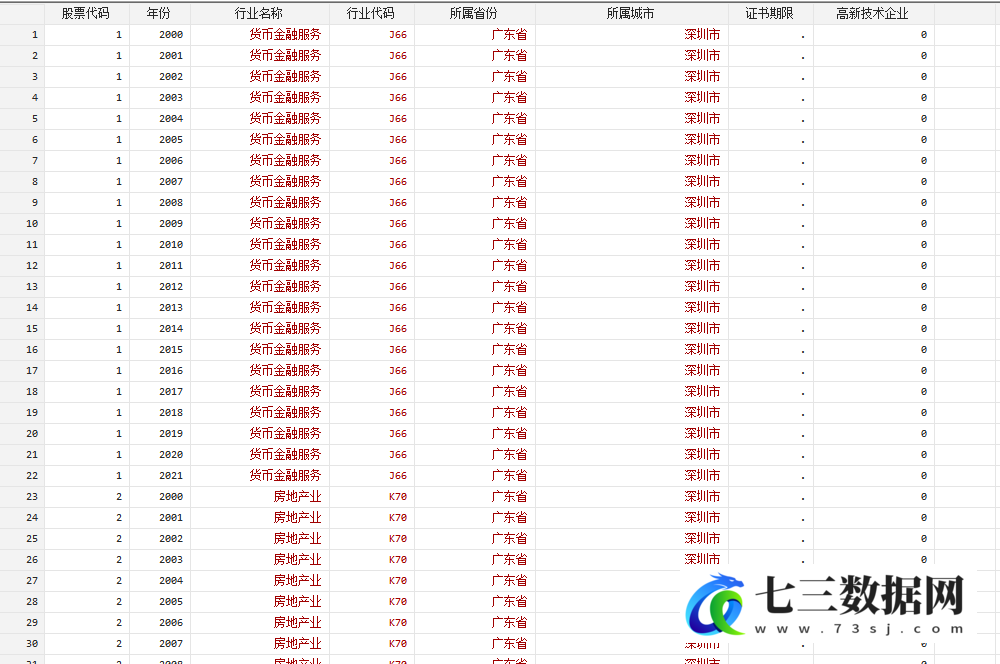 2011-2021年全国分省分行业高新技术认定企业信息数据-七三数据网