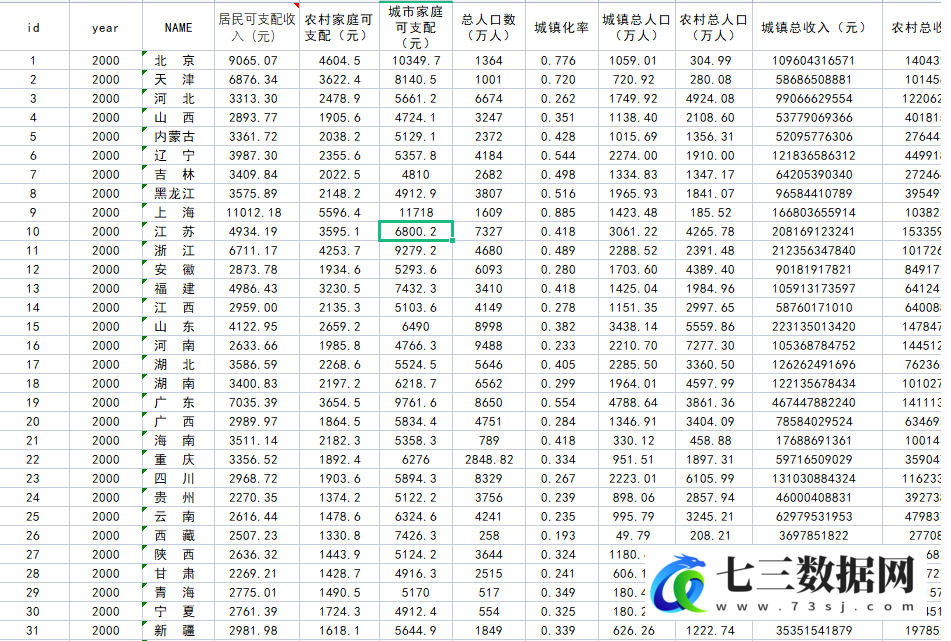 2000-2019年全国各省人均可支配收入以及泰尔指数数据-七三数据网
