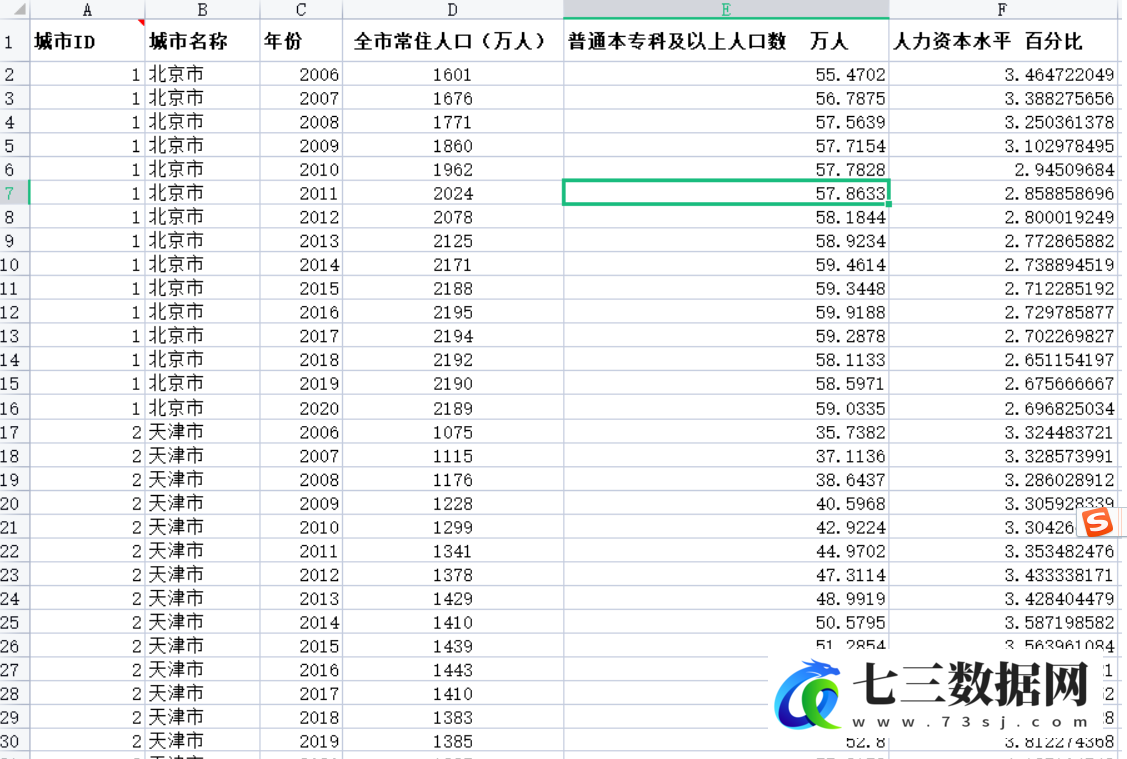 2006-2020年全国地级市人力资本水平的测算数据-七三数据网