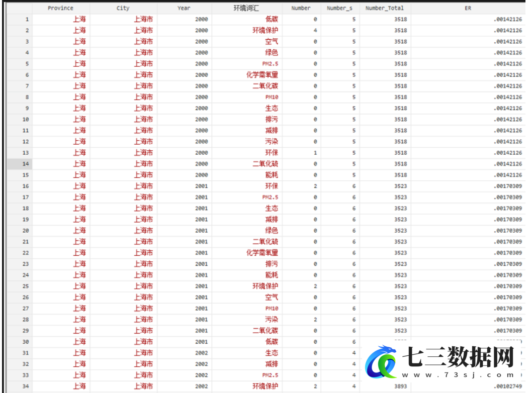 2003-2019年全国地级市环保词频与环保规制数据-七三数据网
