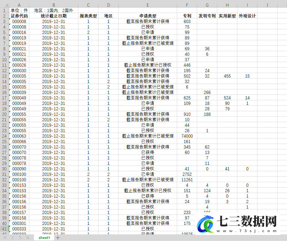 2007-2019年上市公司专利产出统计报表数据-七三数据网