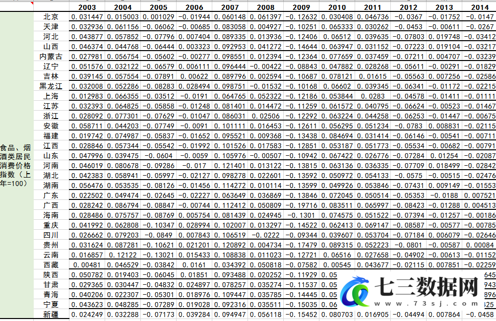 2003-2019年全国各省市场分割指数计算结果数据-七三数据网