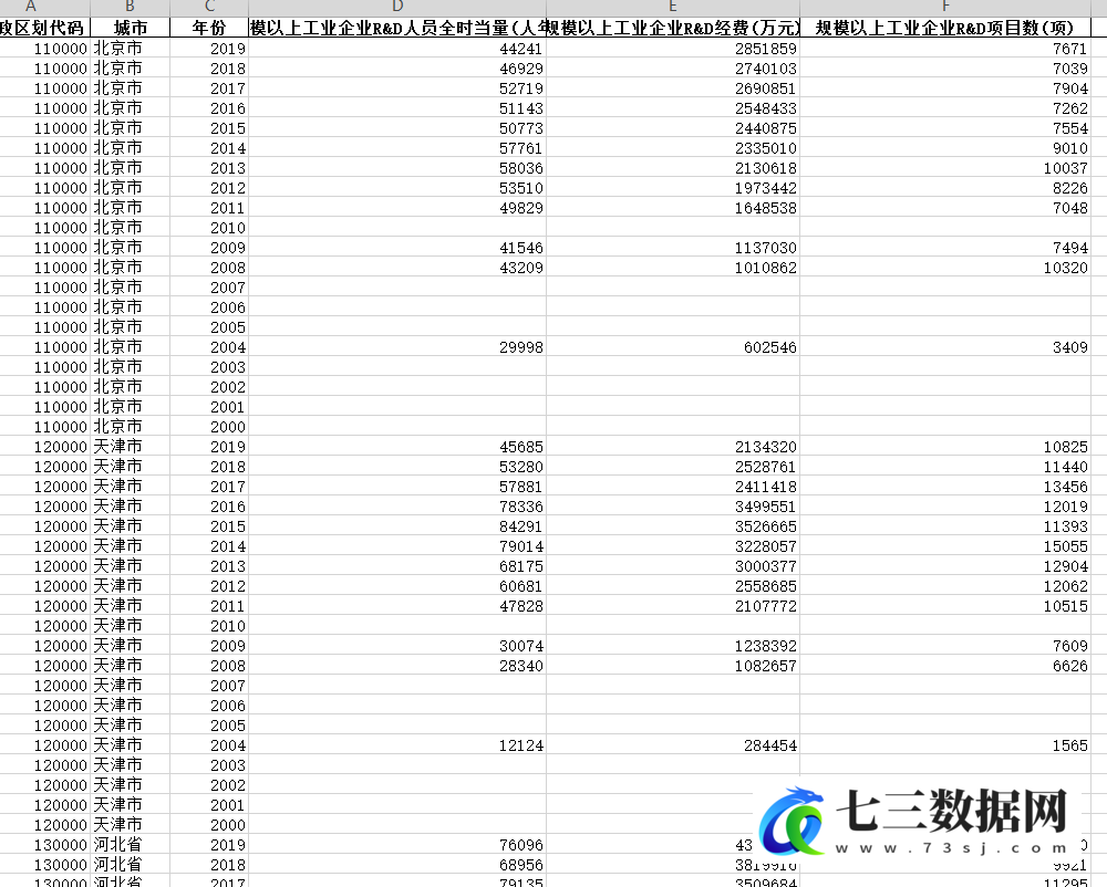 2000-2019年全国各省规模以上工业企业研究与试验发展R&D经费数据-七三数据网