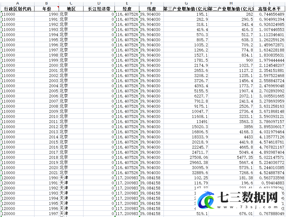 2000-2020年全国各省份产业结构高级化水平统计数据-七三数据网