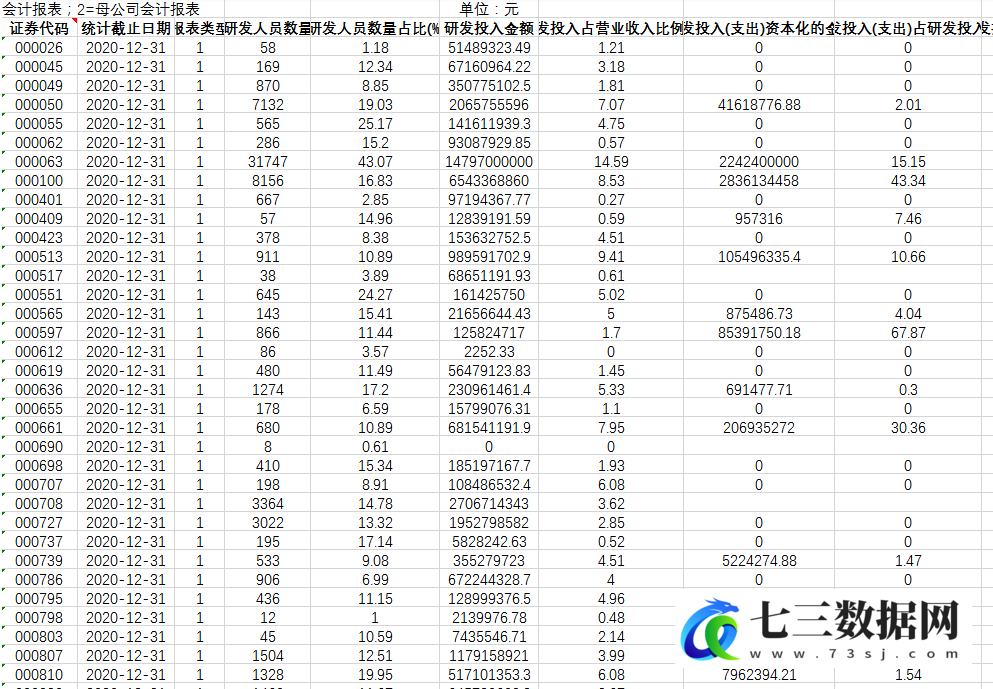 2007-2020年上市公司研发投入统计报表数据-七三数据网
