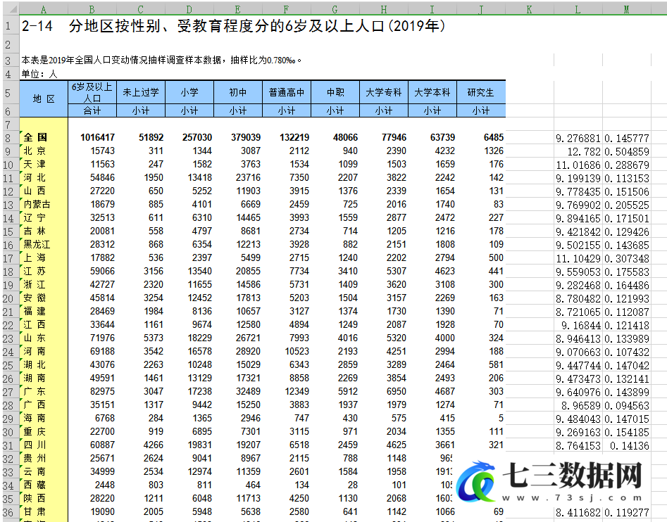 1987－2019年全国各地区人均受教育年限和学历结构数据-七三数据网