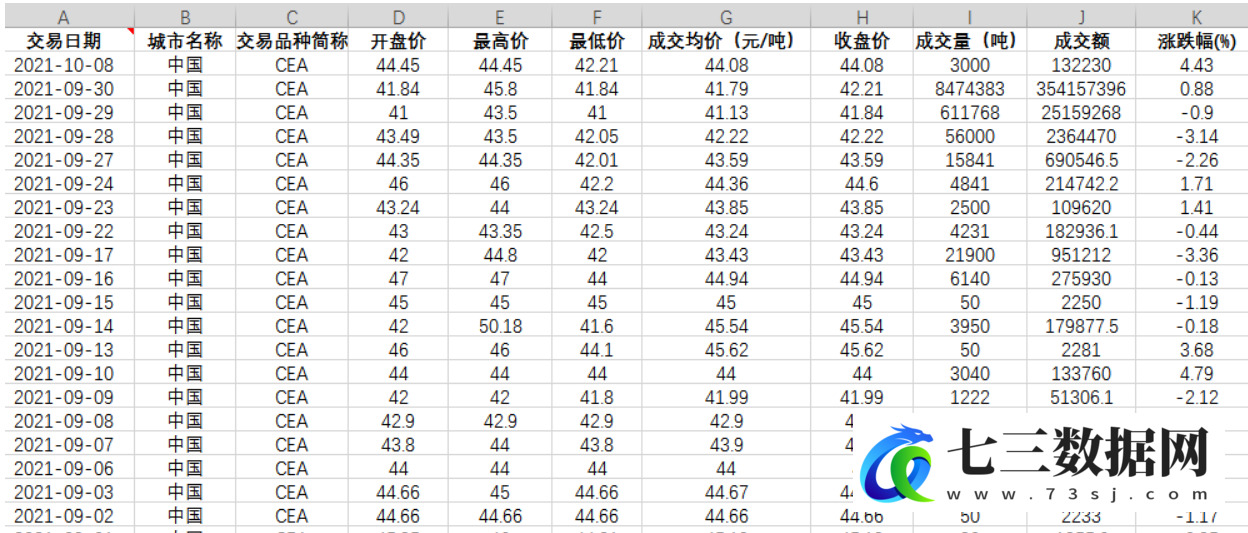 2013-2021年碳排放权交易信息数据数据-七三数据网