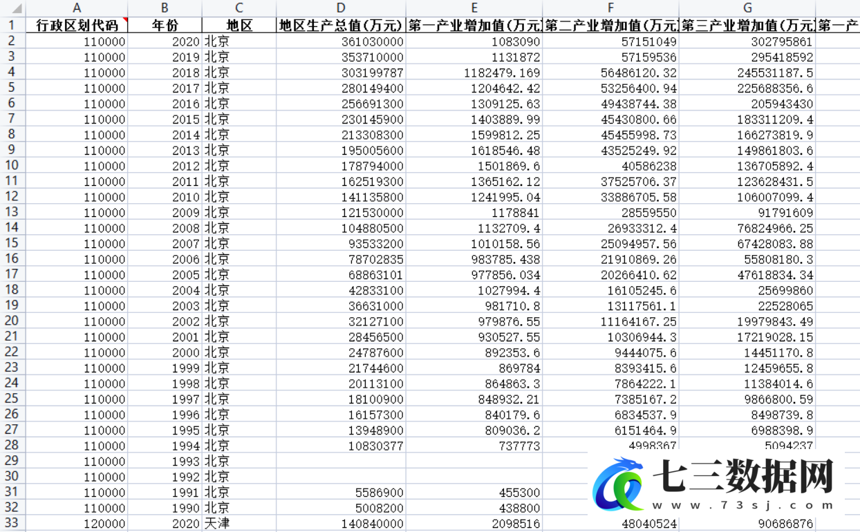 1990-2020年全国各城市国民经济核算数据-七三数据网