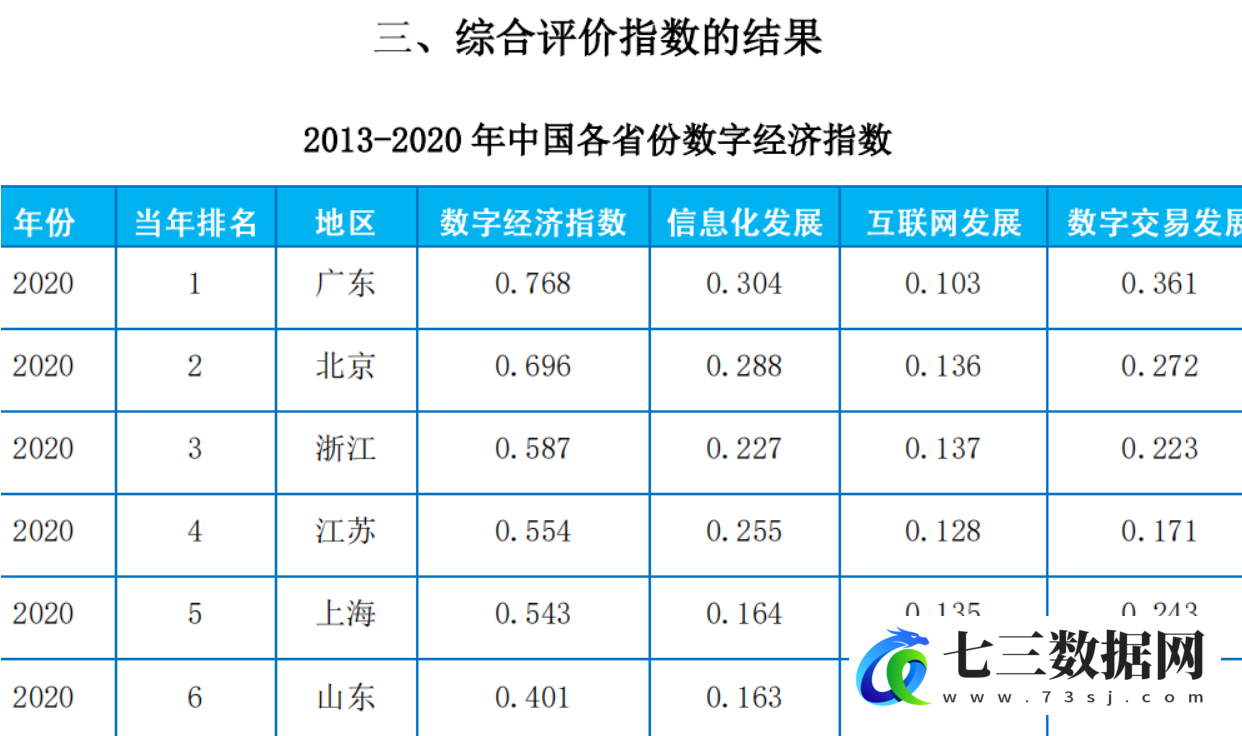2013-2020年全国各省份数字经济指数数据-七三数据网