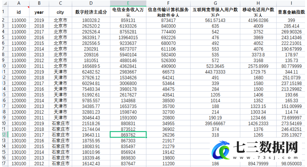 2011-2019年全国各城市数字经济指数测算数据-七三数据网