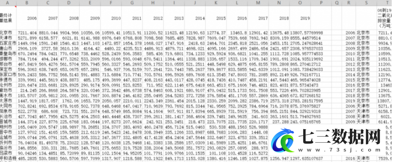 2006-2019年全国地级市碳排放数据测算与结果数据-七三数据网