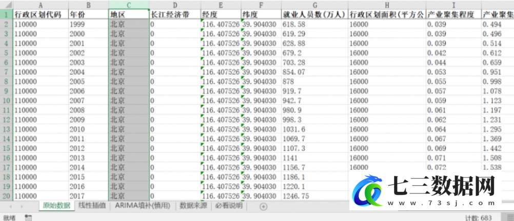 1999-2020年全国各省产业聚集指数​数据-七三数据网