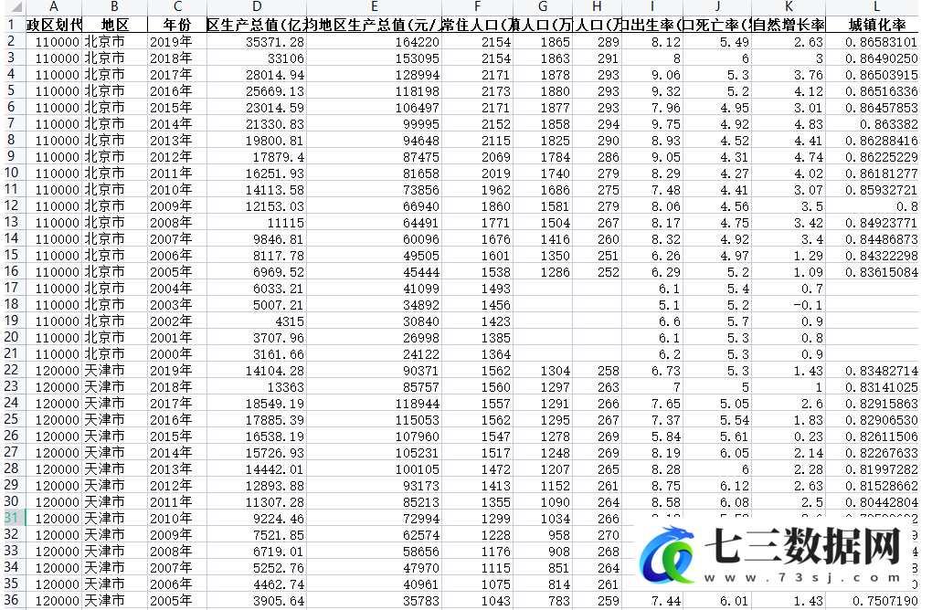 2000-2019年全国各省份GDP、人口、城镇化率统计数据-七三数据网
