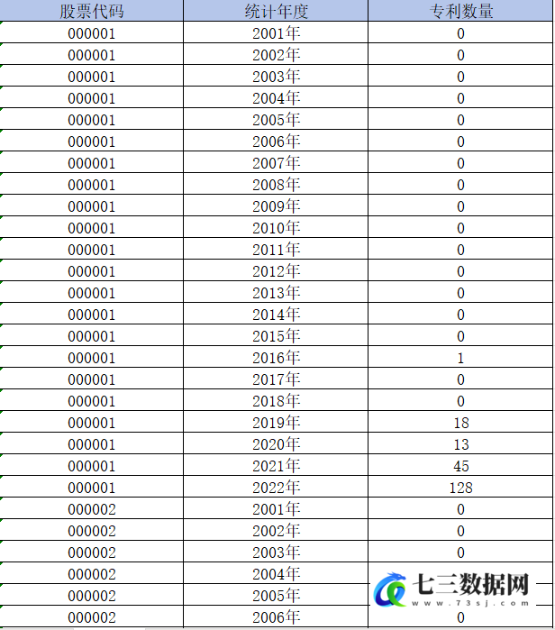 2001-2022年人工智能年度专利数量数据-七三数据网